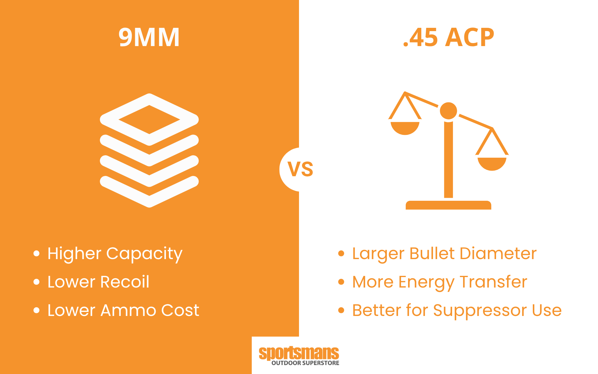 9mm vs .45 ACP comparison: 9mm has higher capacity, lower recoil, and lower ammo cost; .45 ACP has larger bullet diameter, more energy transfer, and better suppressor use.