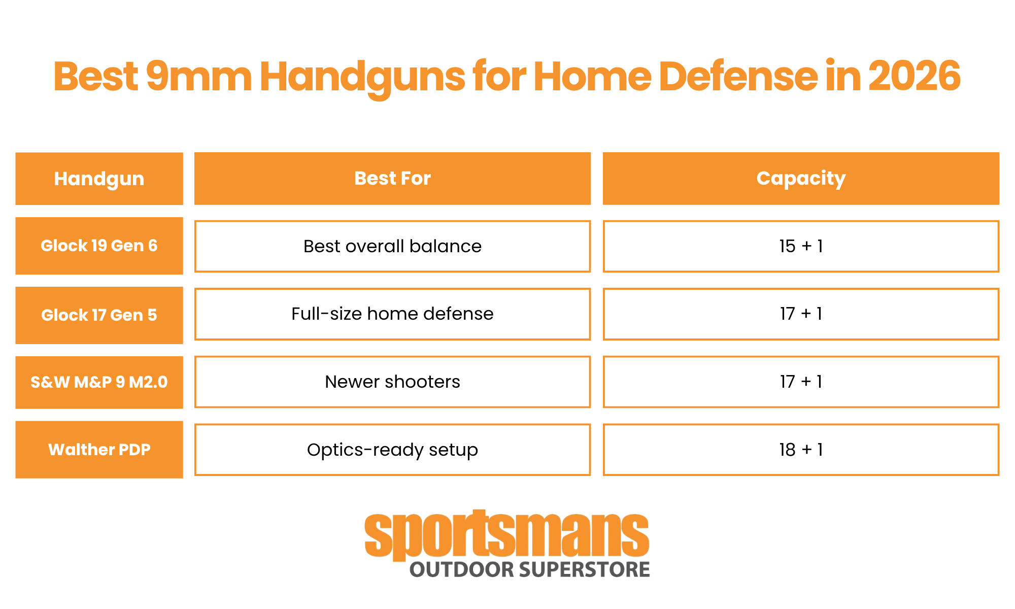 Best 9mm handguns for home defense in 2026: Glock 19 Gen 6 best overall balance 15+1, Glock 17 Gen 5 full-size home defense 17+1, S&W M&P 9 M2.0 newer shooters 17+1, and Walther PDP optics-ready setup 18+1.